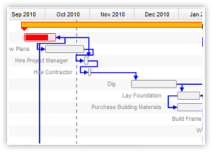 Gantt Chart Task Dependencies